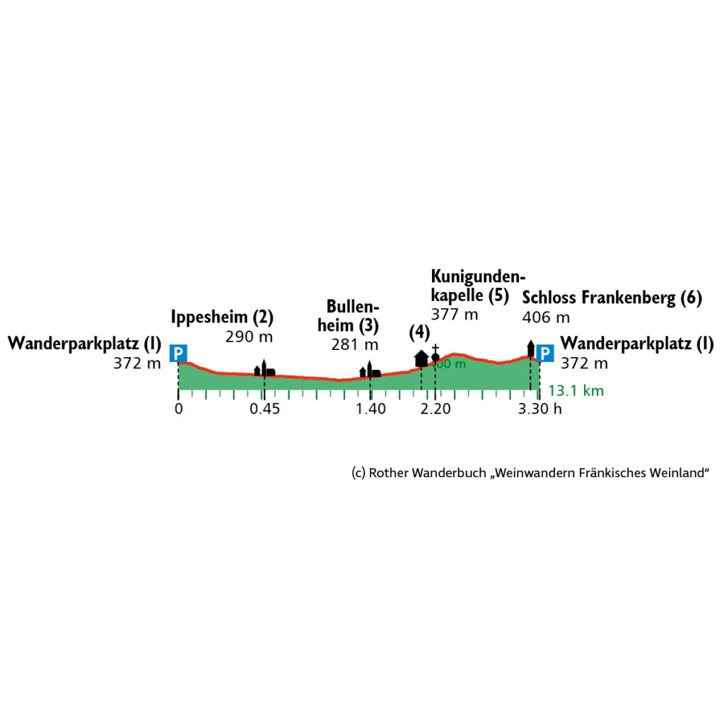 Höhenprofil Weinwanderung Franken