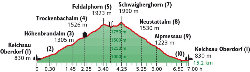 Höhenprofil Feldalphorn_Schwaiberghorn